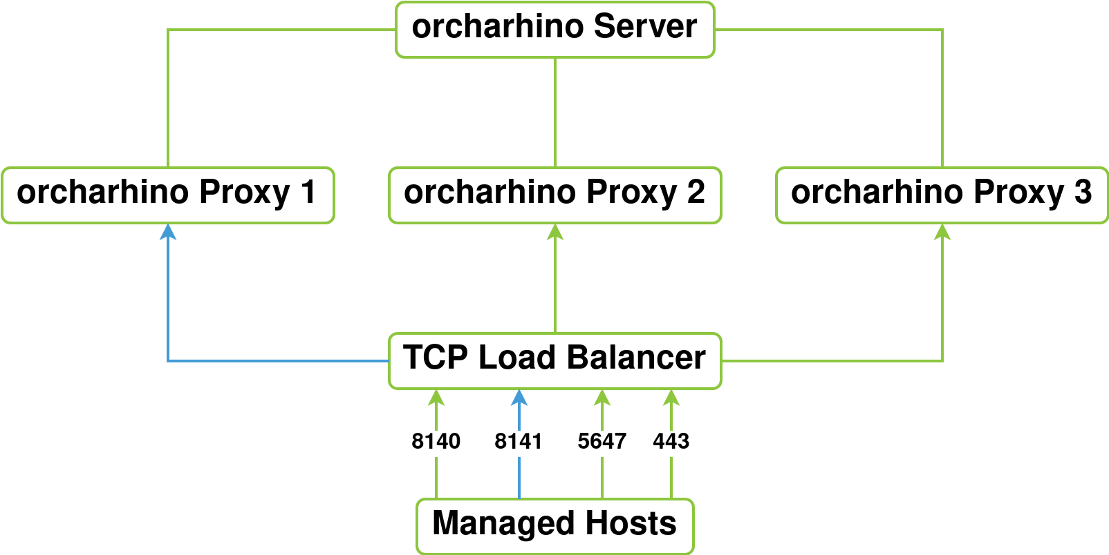 orcharhino 6.4 configuring orcharhino proxies with a load balancer
